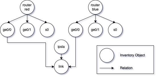 Network inventory graph that displays ten inventory objects and their directional relations