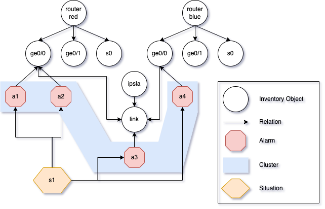 Network inventory graph that displays 10 inventory objects