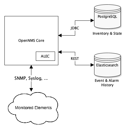 Network architecture graphic that displays a basic ALEC installation