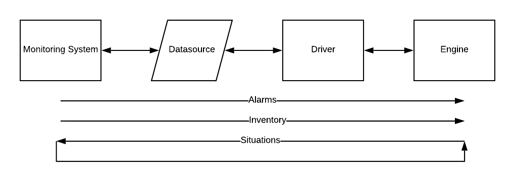 Correlation system architecture diagram; displays the high-level components and directionality of communicated data