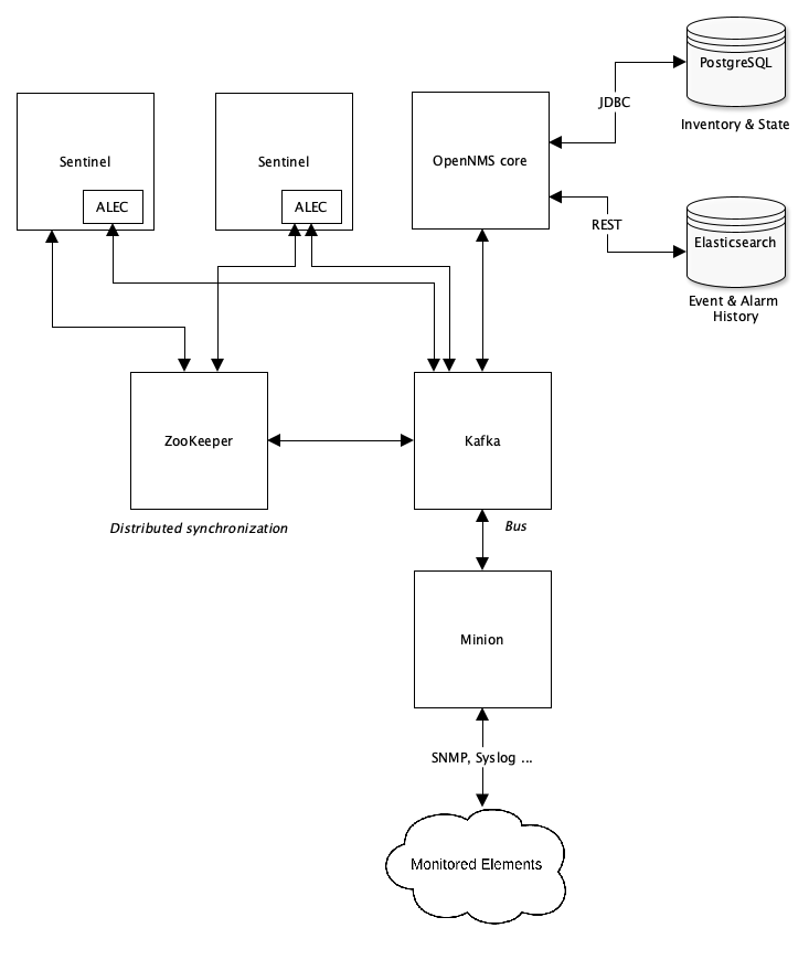 Network architecture graphic that displays the components of a distributed installation of ALEC.