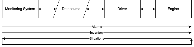 Correlation system architecture diagram; displays the high-level components and directionality of communicated data