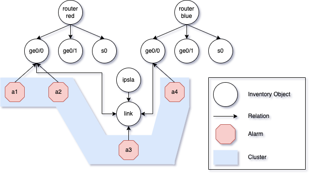 Model example with cluster