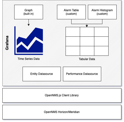 Data architecture diagram showing the relationship among the OpenNMS Plugin for Grafana, Grafana, OpenNMS, and the fault management and performance management data.