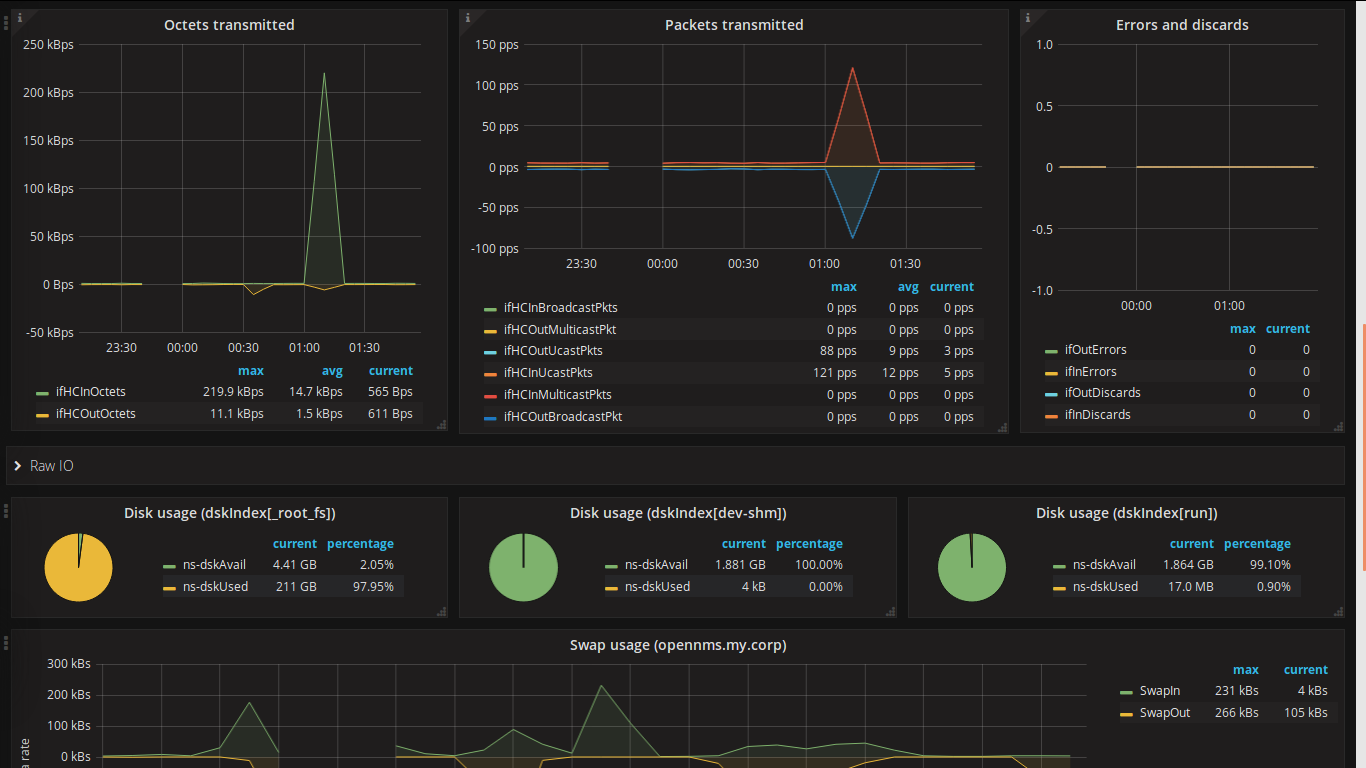 Grafana displaying a sample dashboard, populated with bar graphs and pie charts.