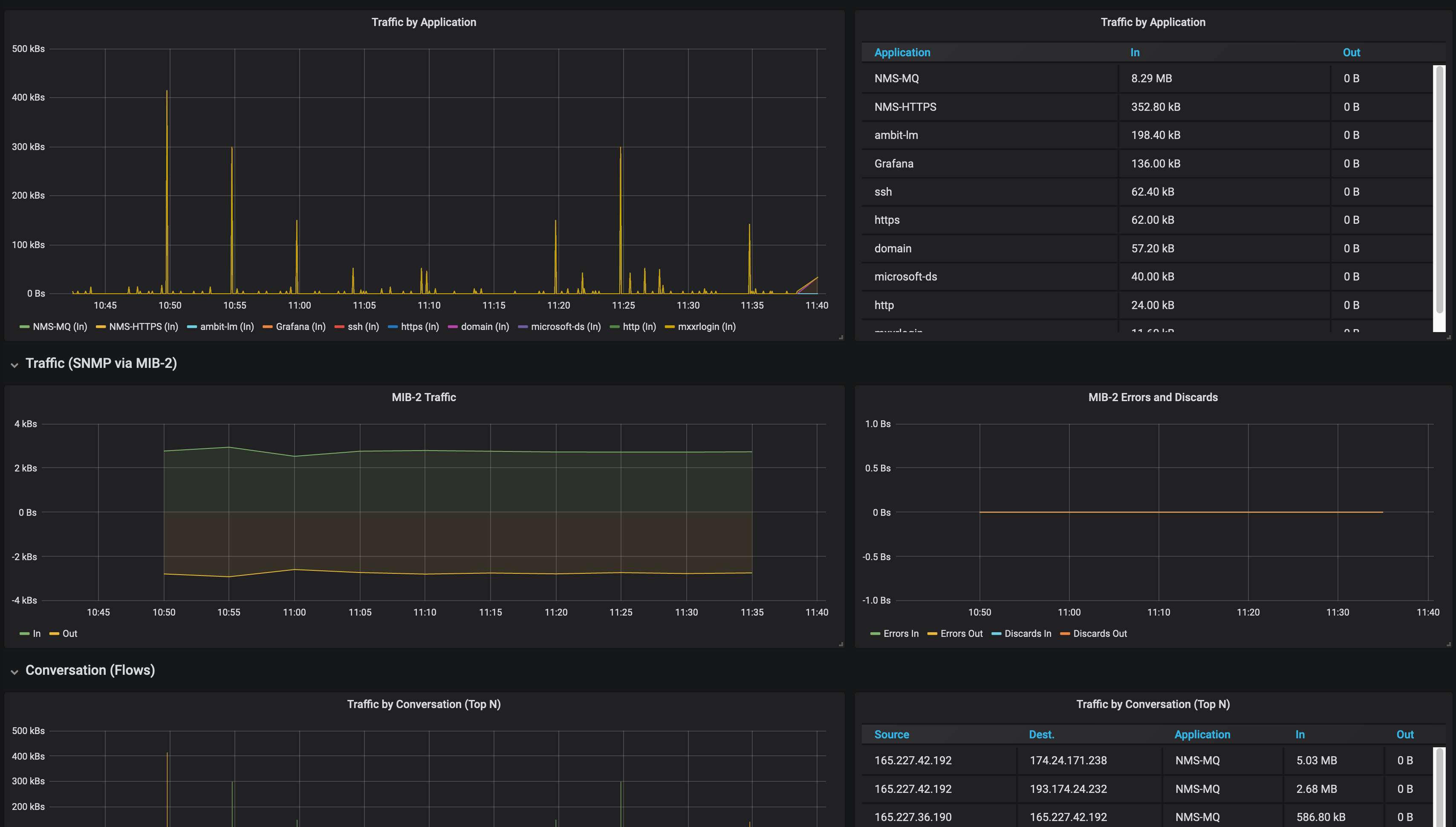 Sample dashboard displaying panels that visualize traffic flows data.