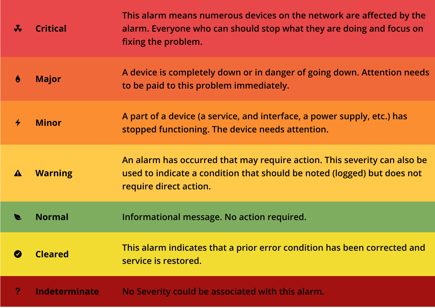 Table of OpenNMS severity definitions.