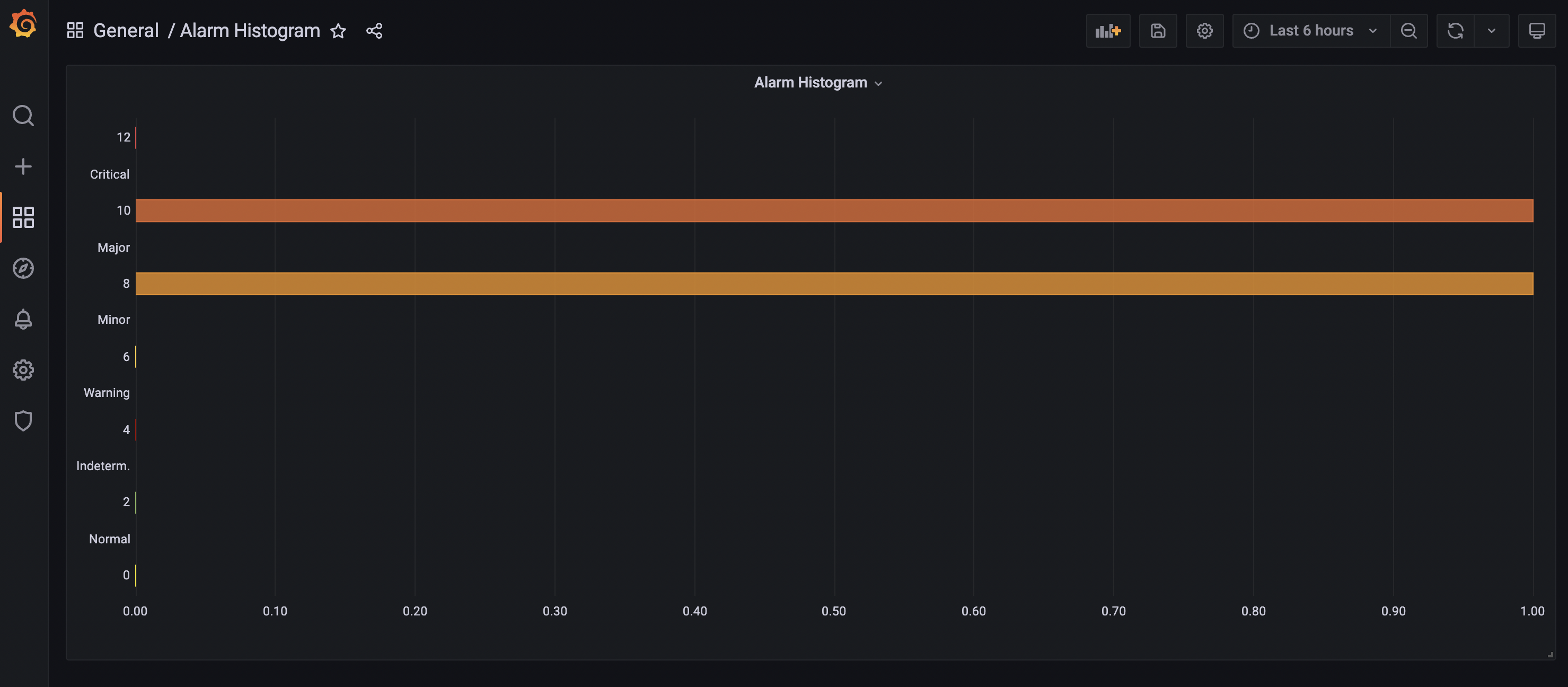 Horizontal bar graph showing distribution of critical and major alarms