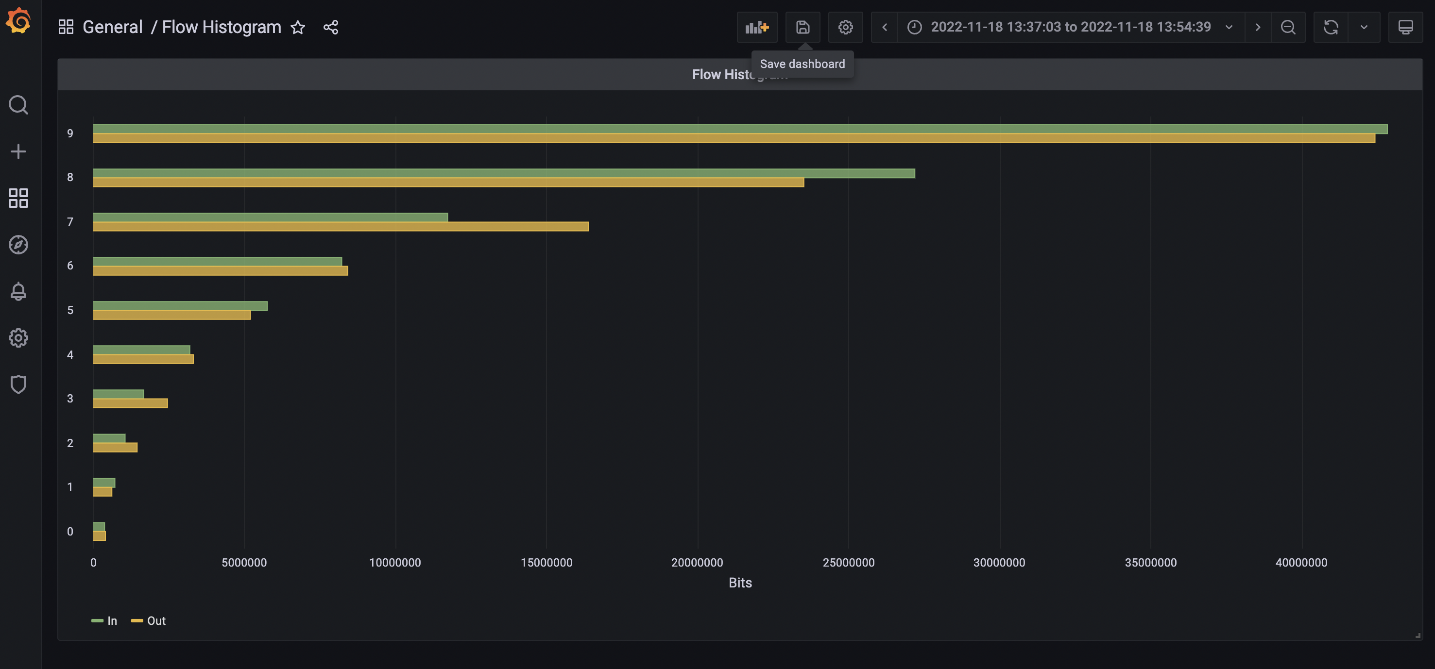 Horizontal bar graph that displays network flow data