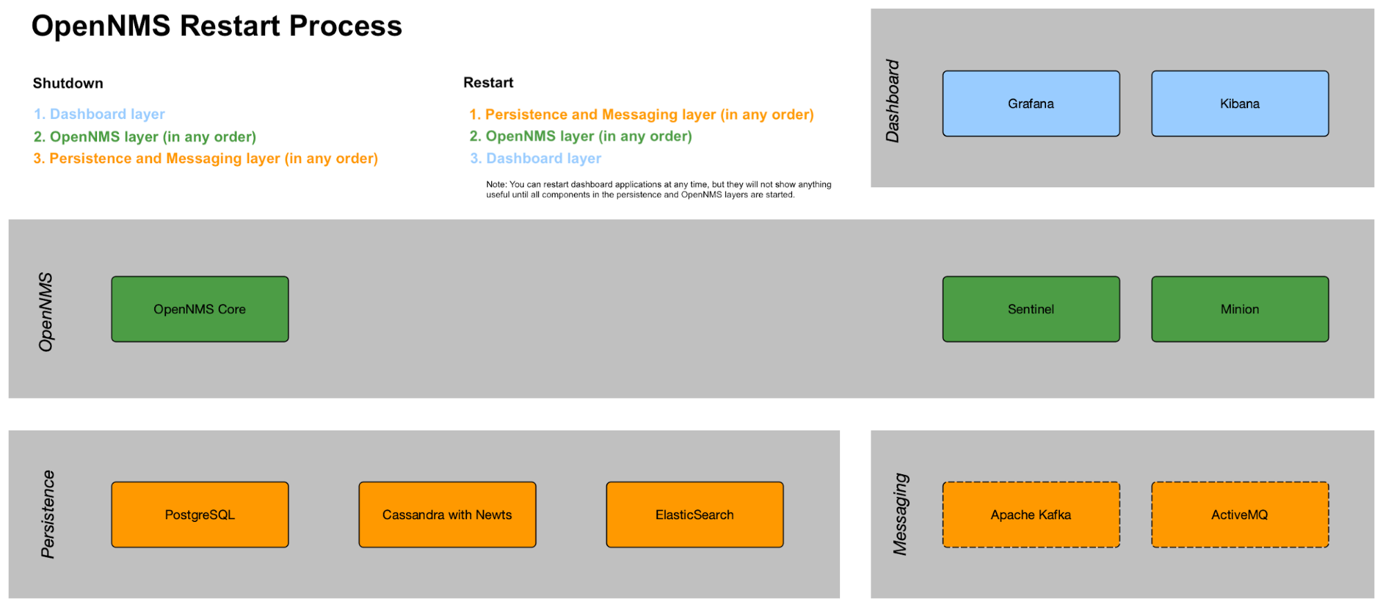 Diagram displaying Horizon components and the order in which to restart them.