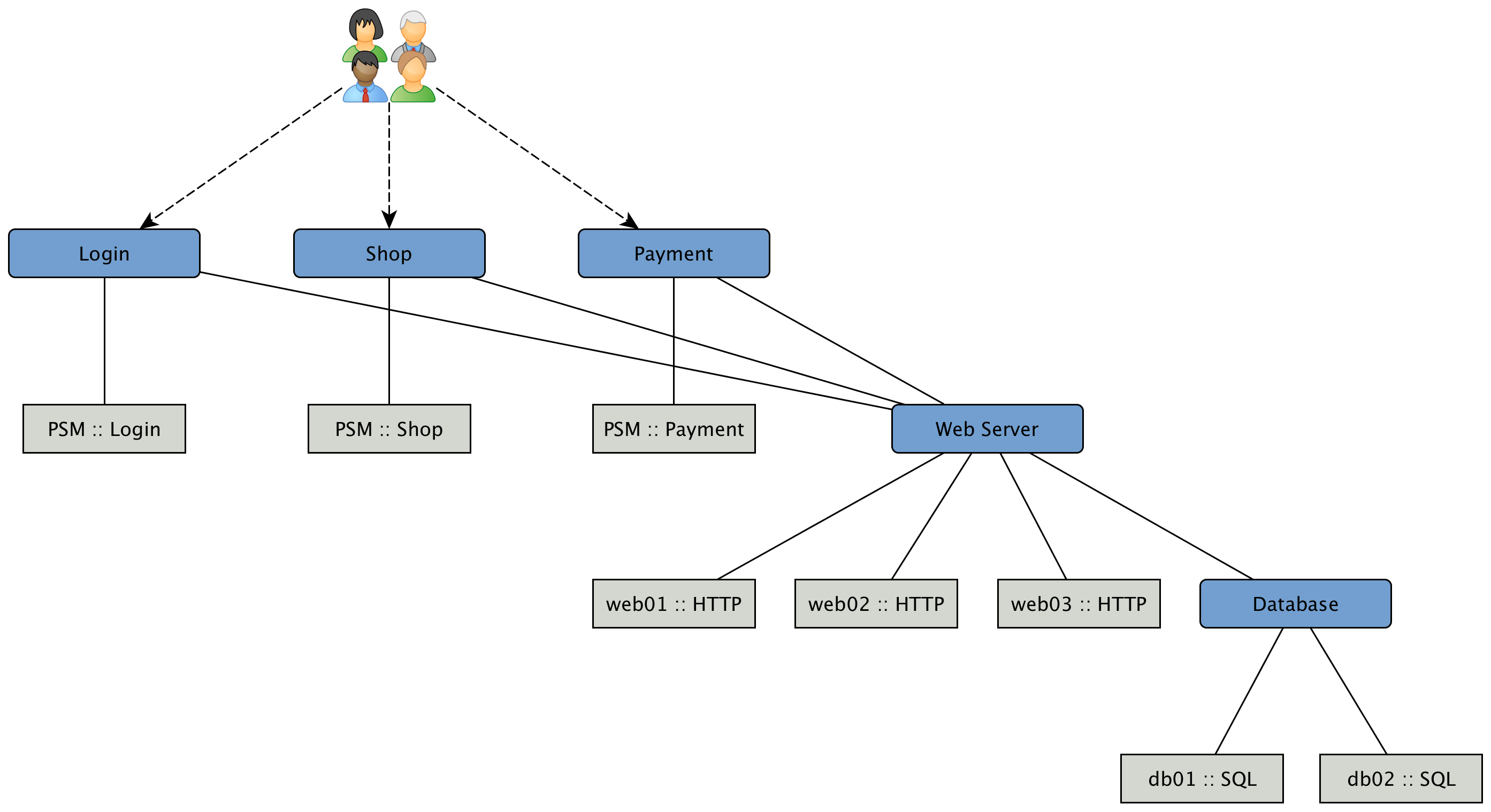 Example system hierarchy diagram showing relationships among users, workflows, and systems