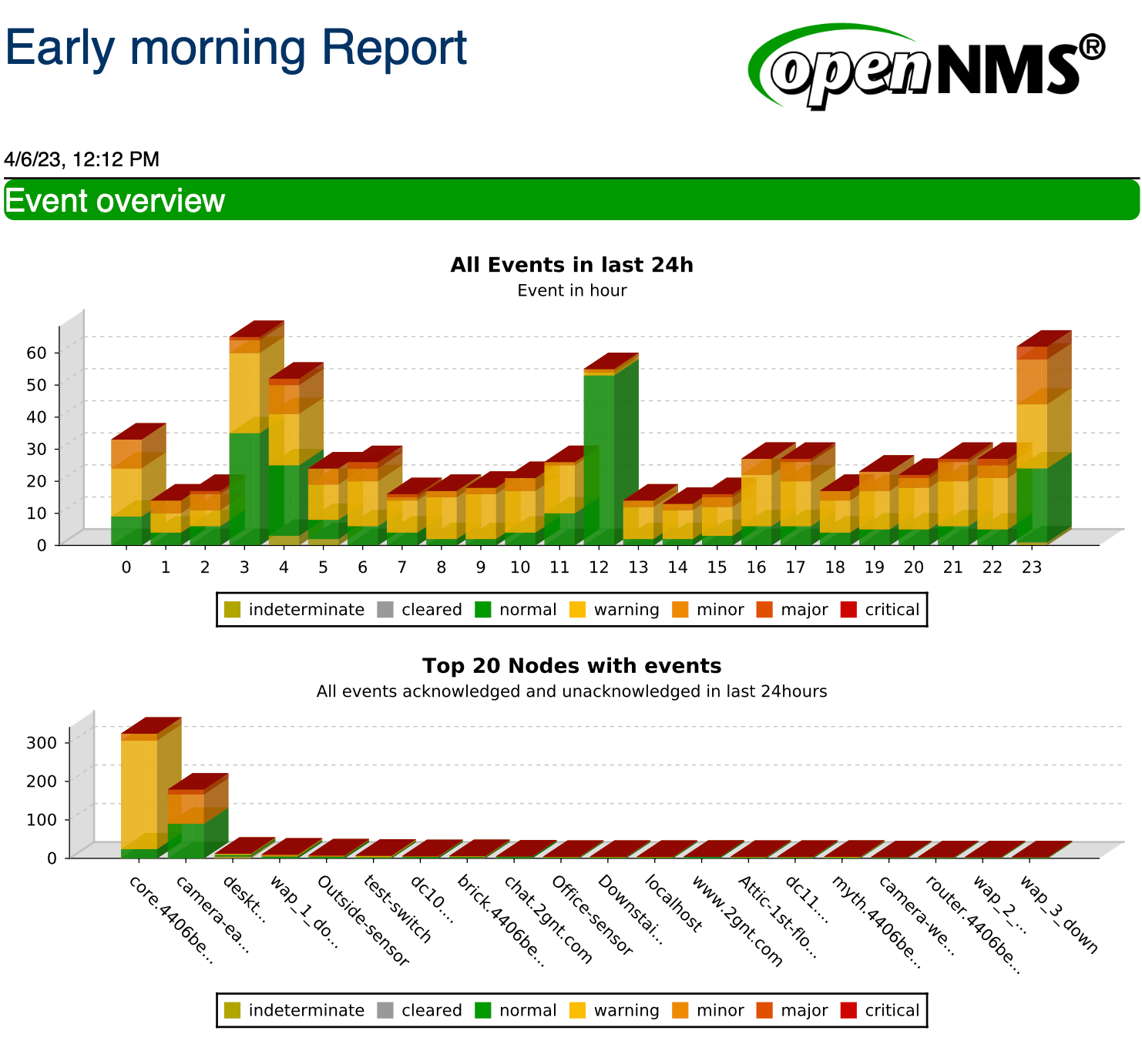 Example of the second page of an Early Morning report. It displays two stacked bar graphs.