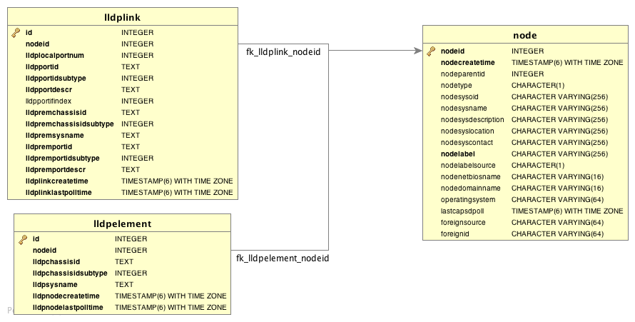 Network diagram depicting database tables that are used in LLDP discovery