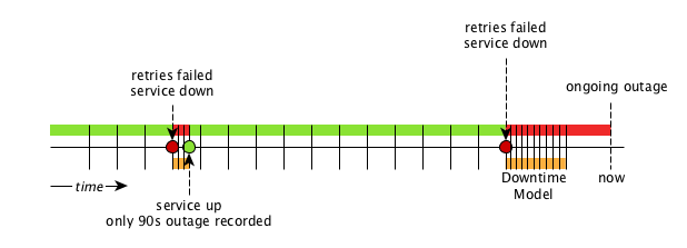 Example downtime model timeline displaying the time between a service being considered unavailable, and an ongoing outage