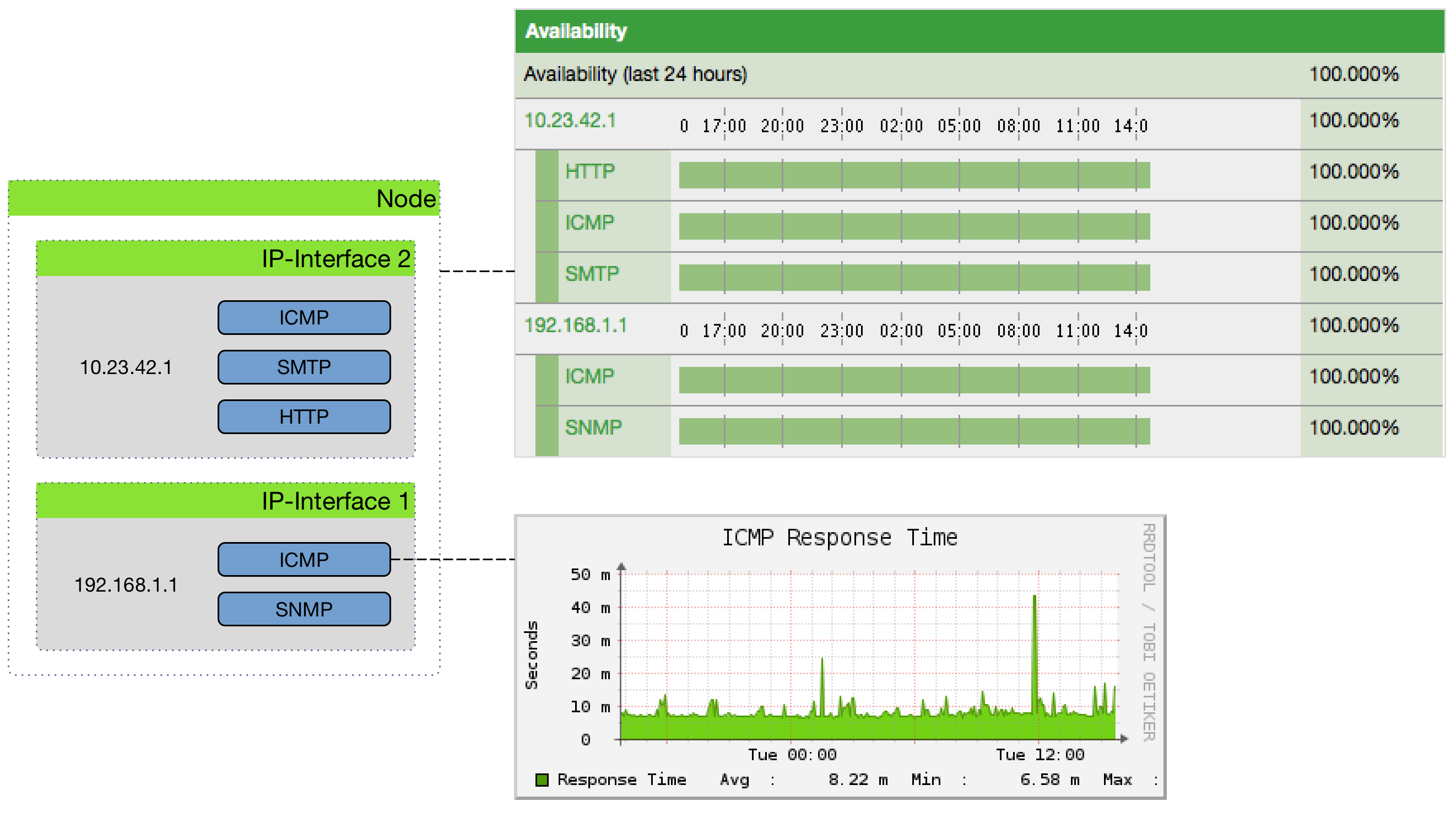 Graphical representations of service availability and response time for services on a single node