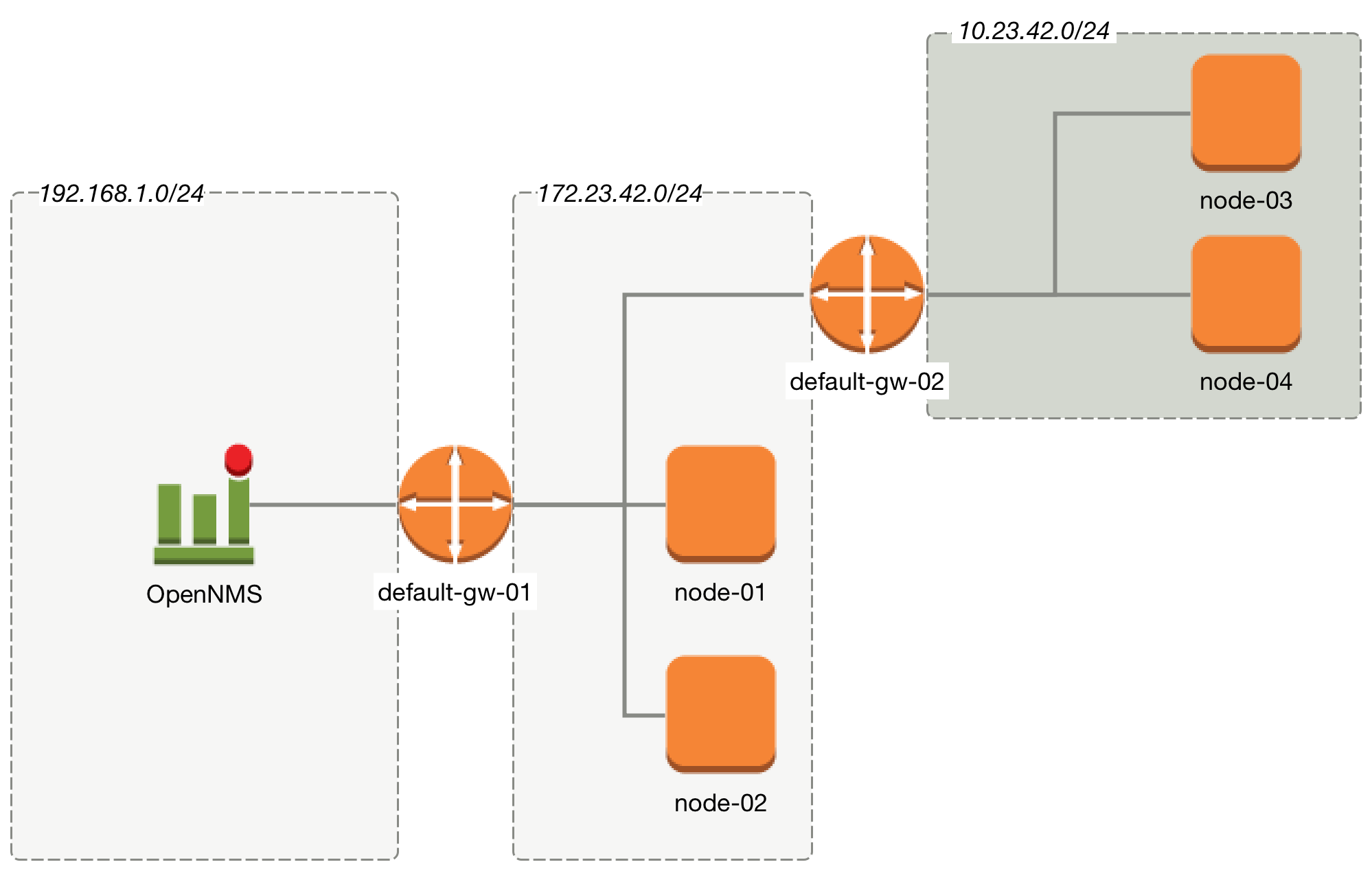 Network architecture diagram displaying a Horizon instance and four associated nodes