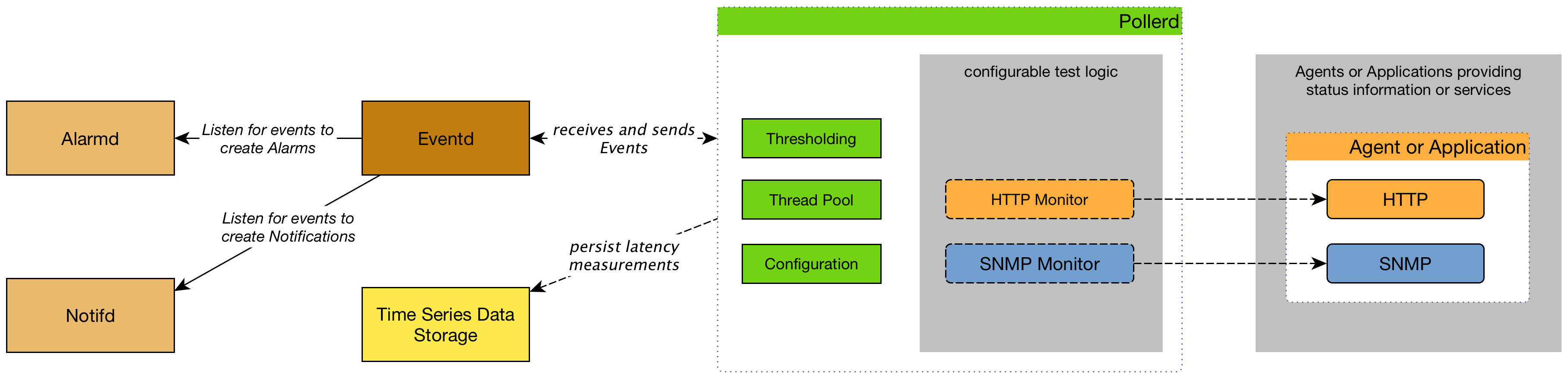 Network architecture diagram showing relationships between pollerd and Horizon components