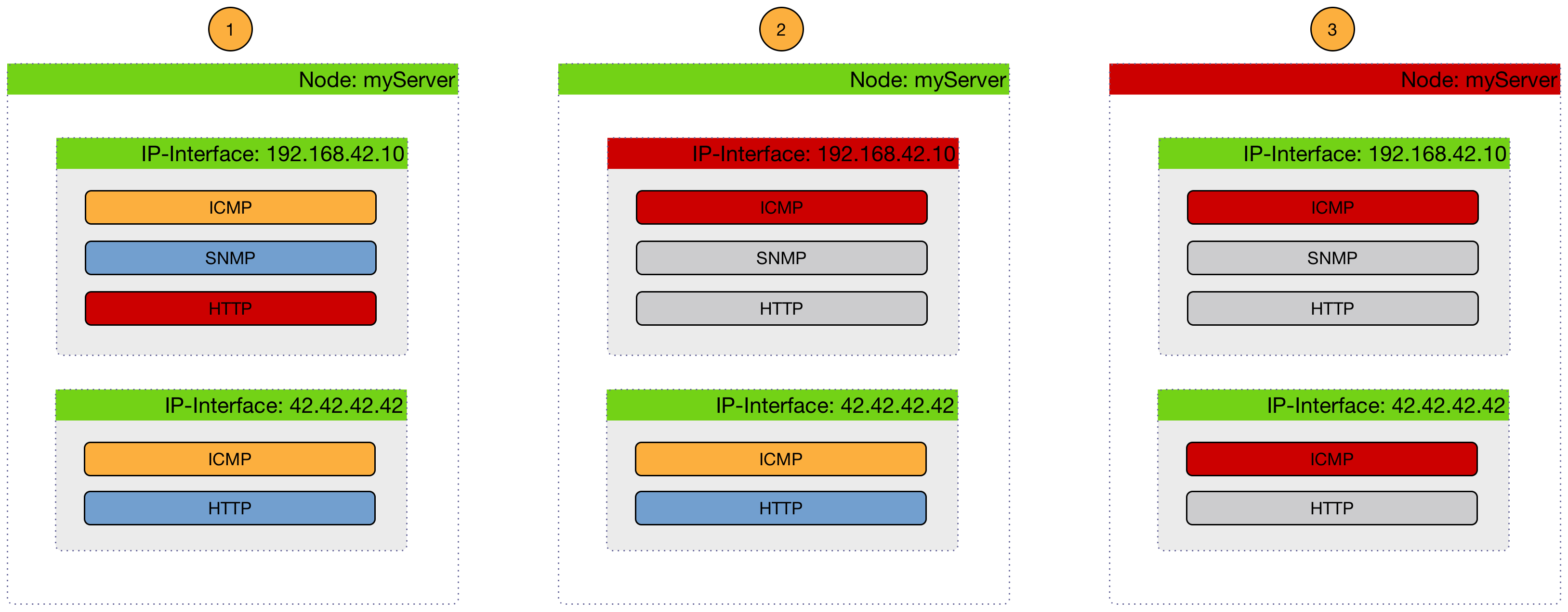 Example of three nodes experiencing varying critical service events