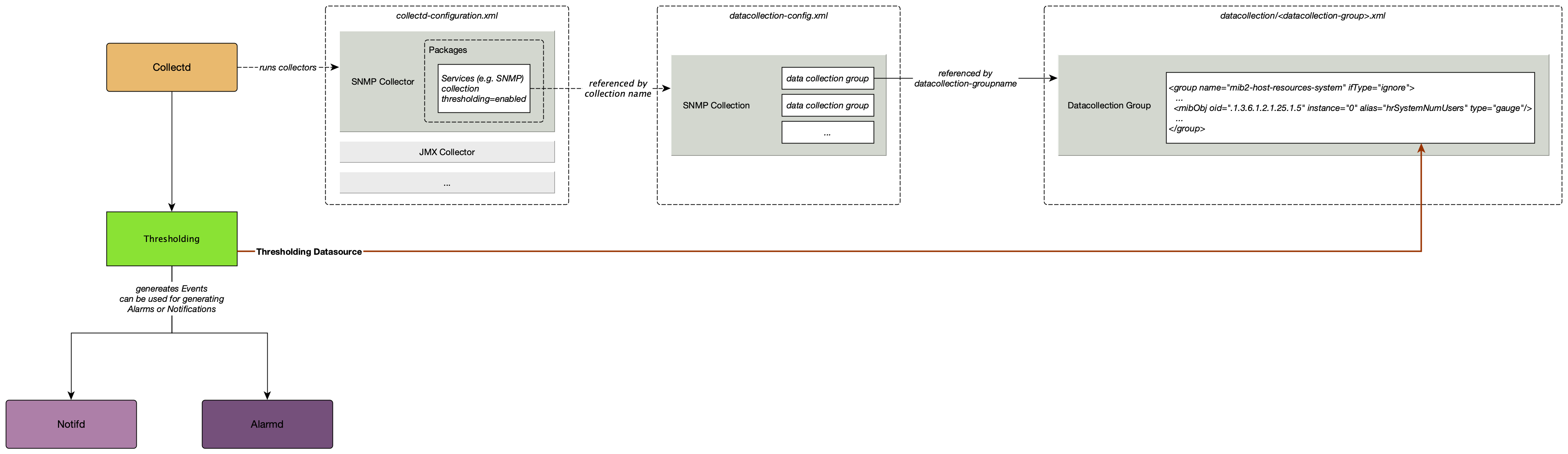 Network diagram showing the relationships among thresholding components in Horizon