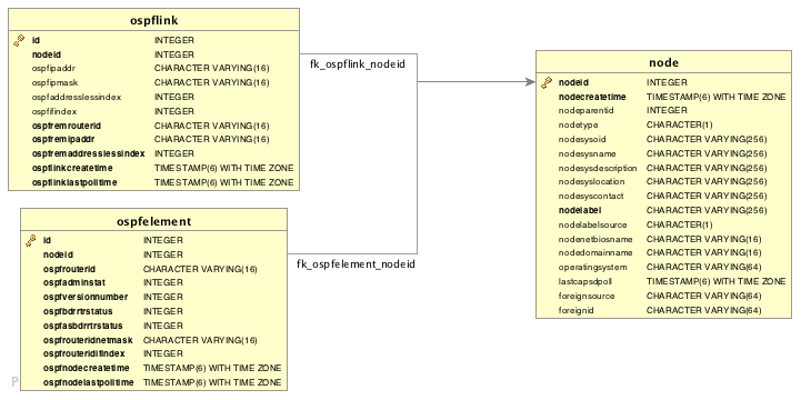 Network diagram depicting database tables that are used in OSPF discovery