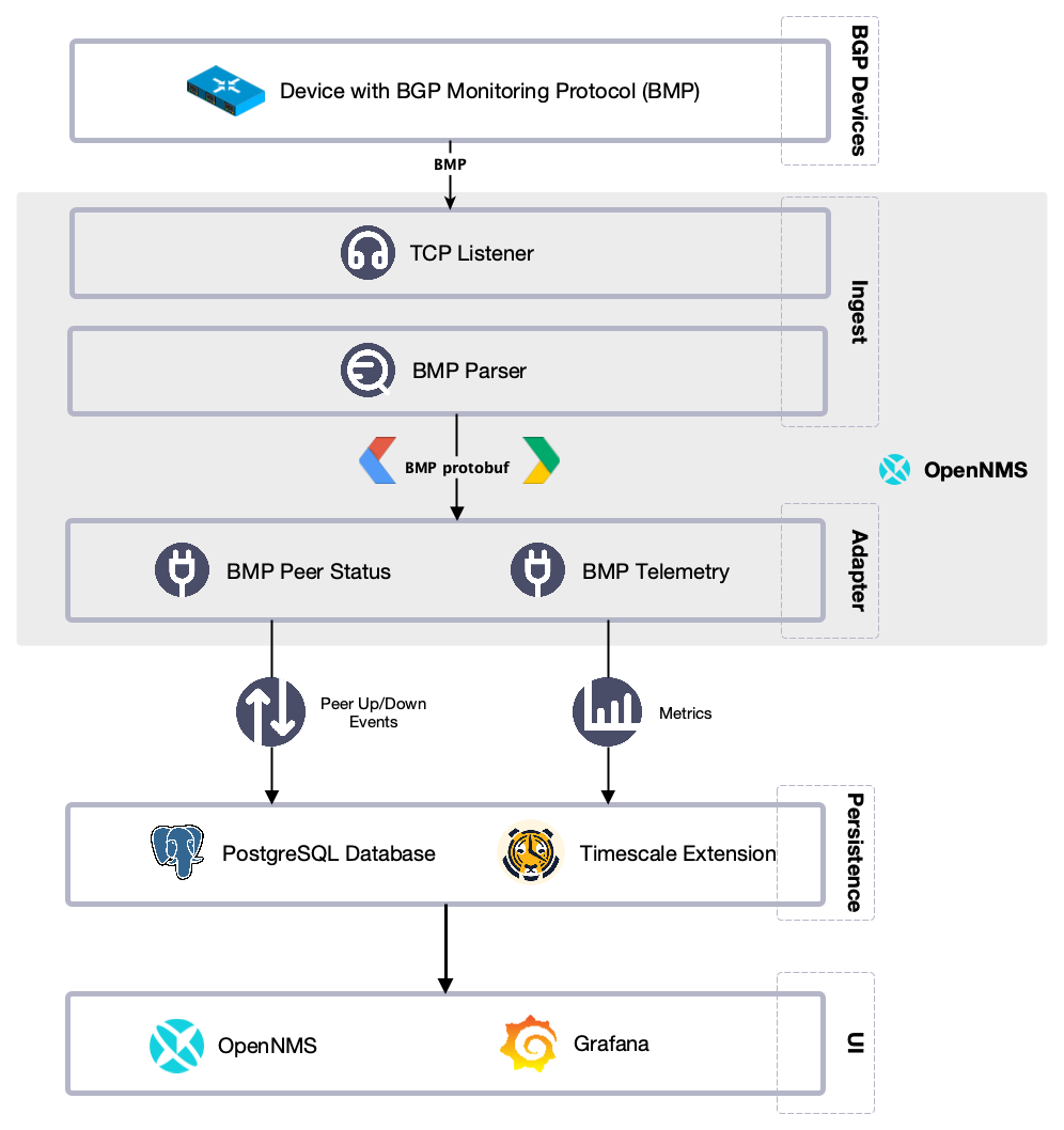 bmp integration overview 2