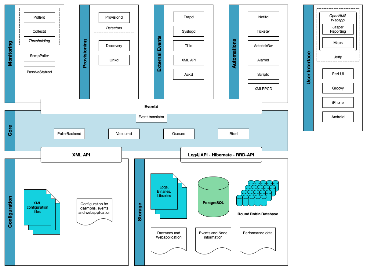 Architecture diagram displaying the components of a basic Horizon deployment and their relationships