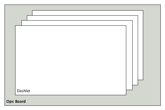 Diagram showing an ops panel with four dashlets stacked on top of each other, indicating that they are shown one by one in rotation.