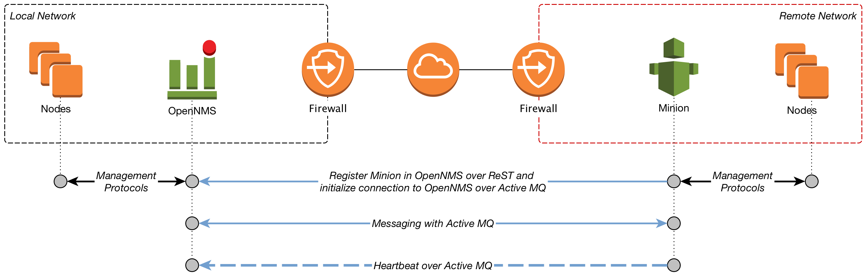 Network diagram displaying the communication channels between Horizon and a Minion