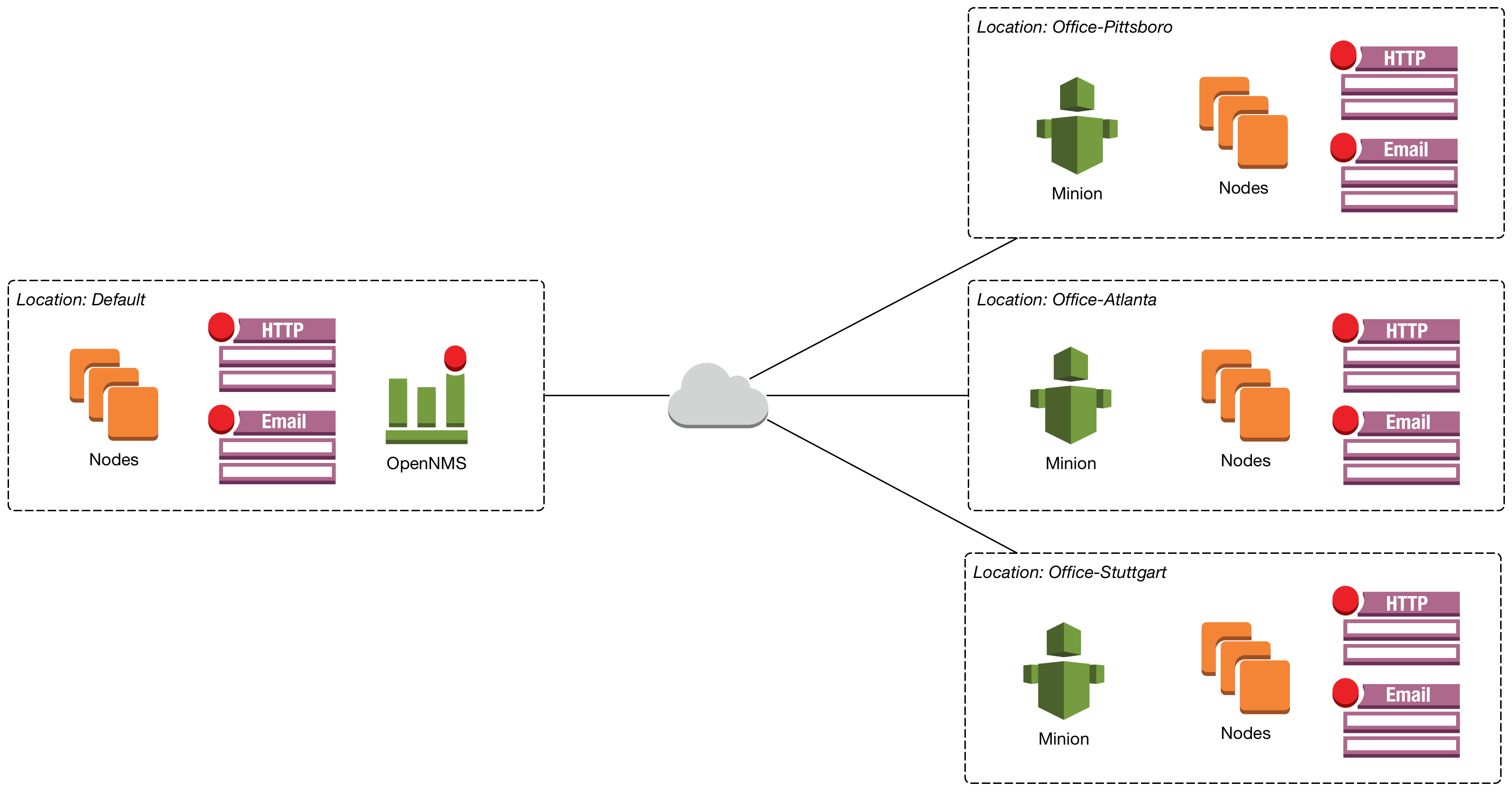 Network diagram displaying an example Horizon instance with three Minions, each in a different location