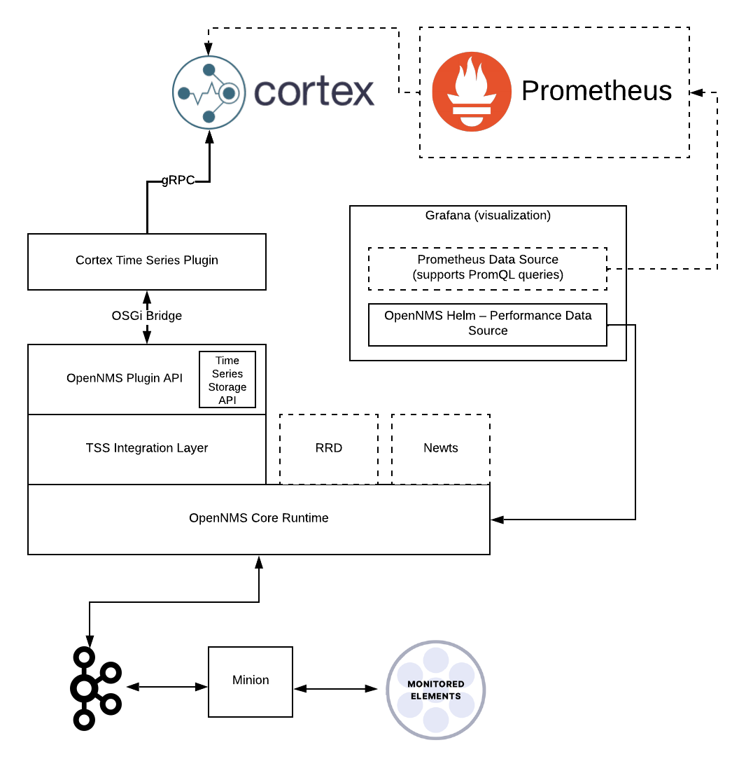 Architecture diagram displaying the Cortex Time Series plugin and how it integrates with Horizon