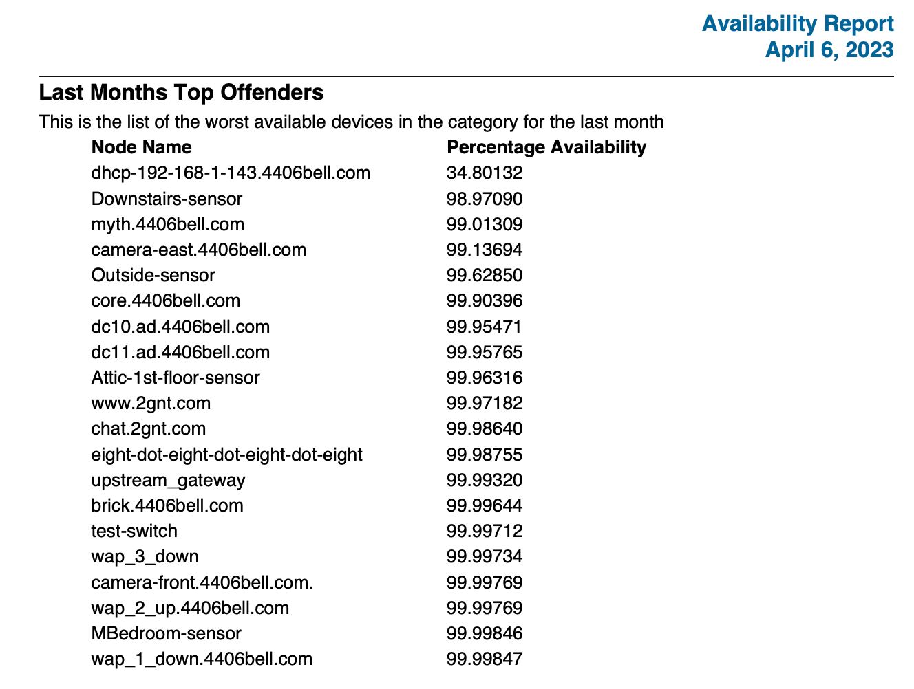 Example of the fourth page of a default classic report. A table of availability statistics for the previous month’s least available devices is displayed.