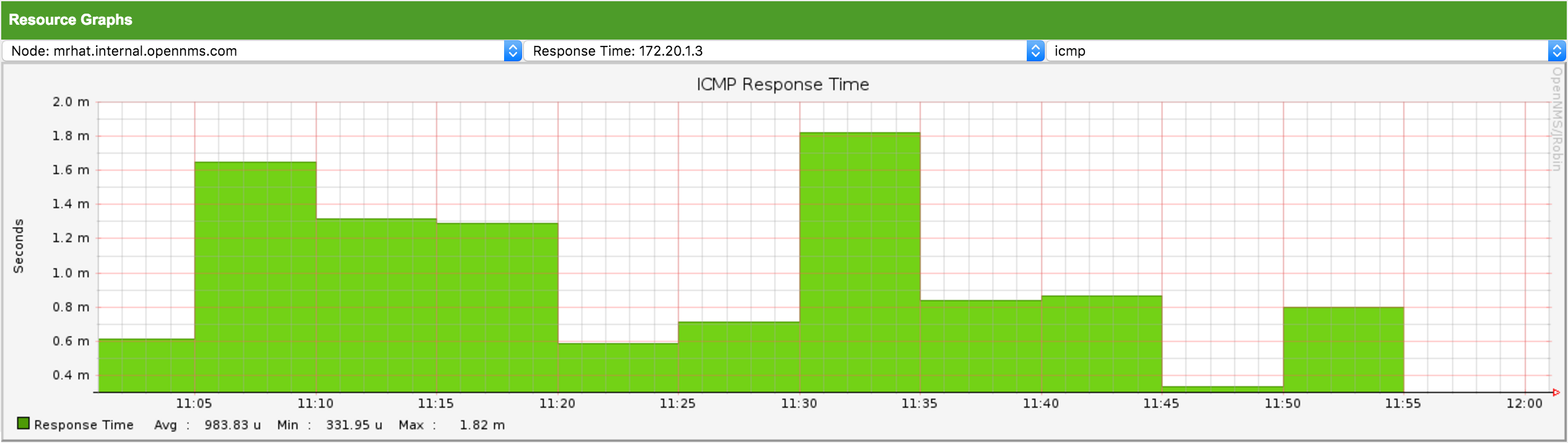 Horizon UI displaying a resource graphs component, showing ICMP response time data from 11:00 a.m. to 12:00 p.m.