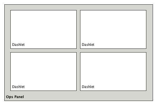 Diagram showing an ops panel with four dashlets.