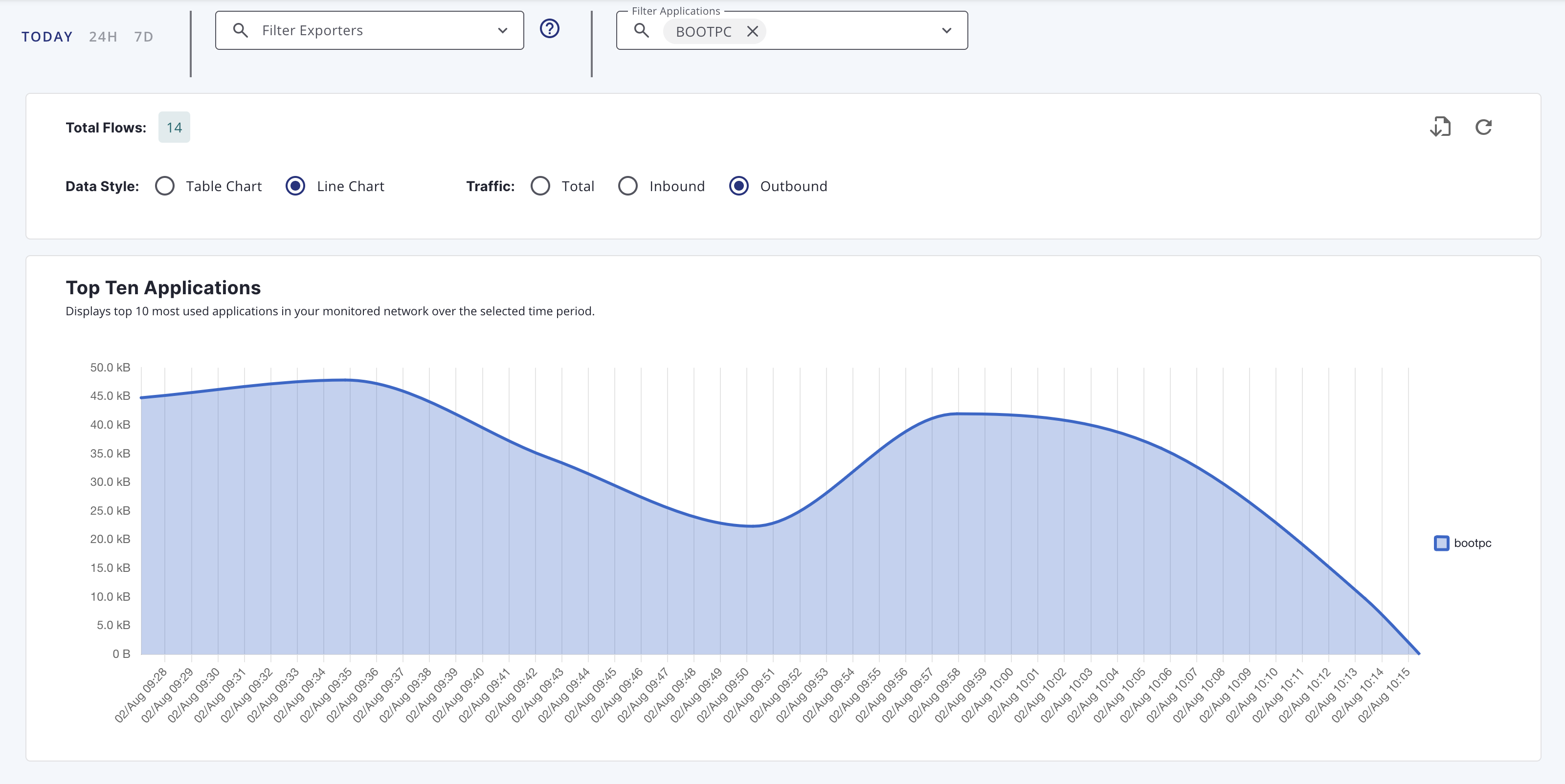 Line graph filtered to display flows traffic only for bootpc application.