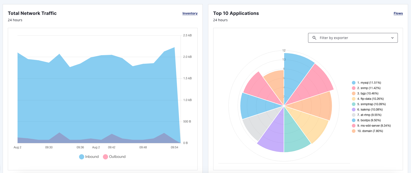 Total network traffic line graph showing inbound/outbound traffic for 24-hour period. Top 10 appliances polar graph