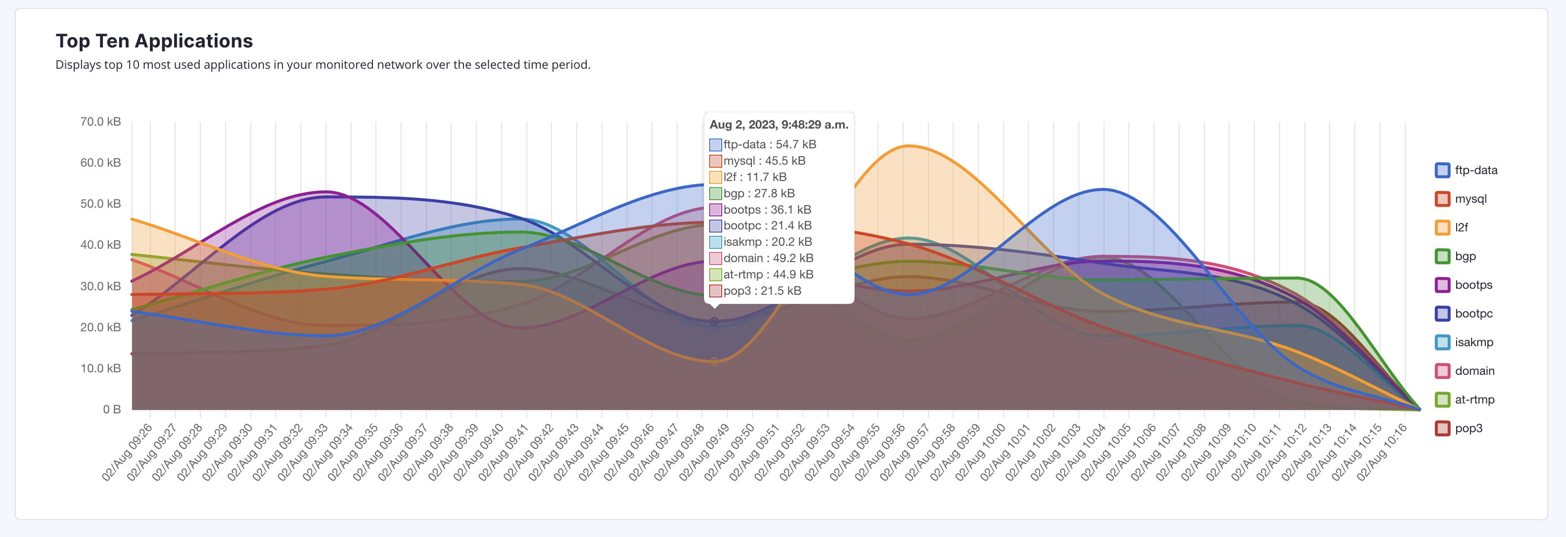 Top 10 applications as a line graph for 24-hour period