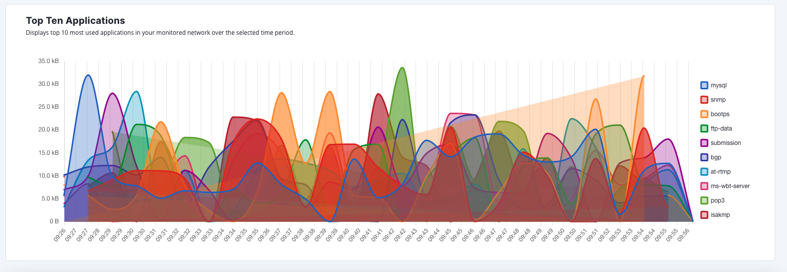 Top 10 applications as a line graph for 24-hour period.