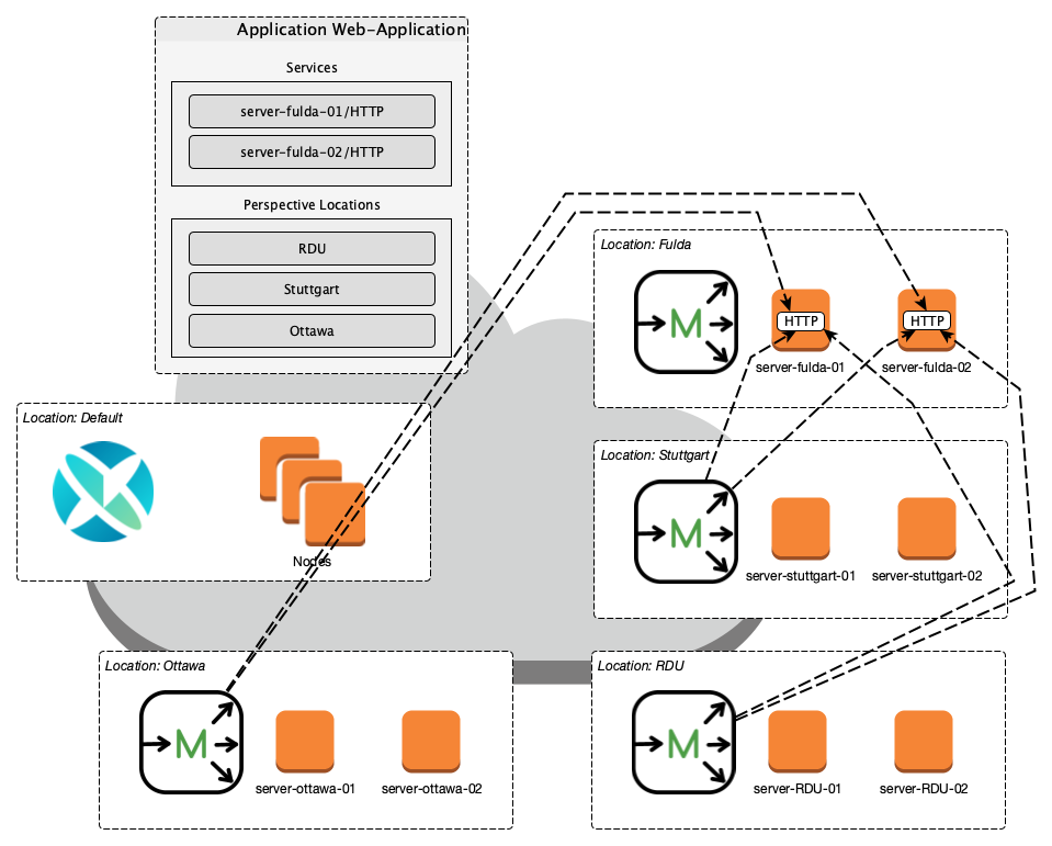 Network diagram illustrating how Application Perspective Monitoring monitors remote services