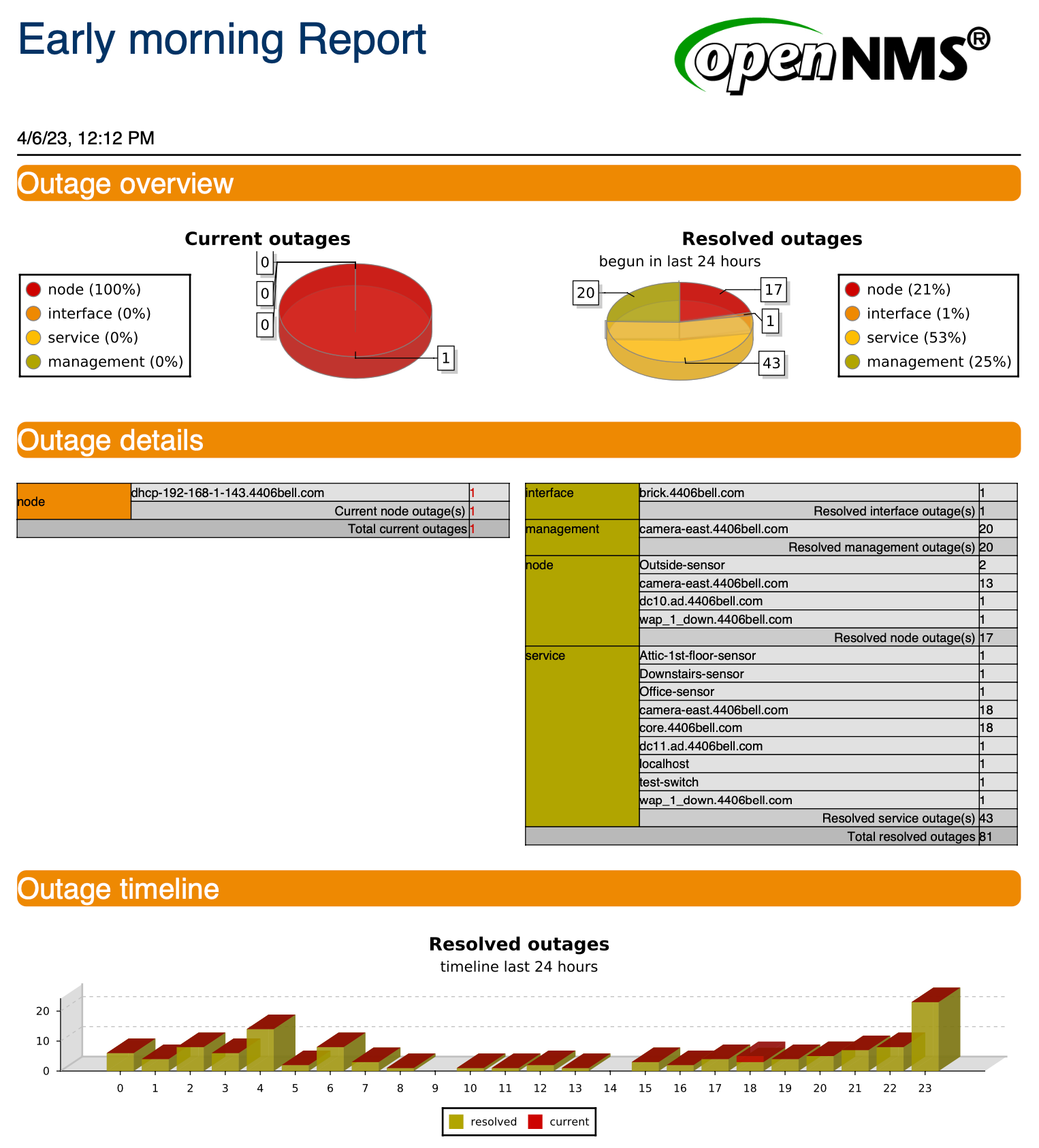 Example of the first page of an Early Morning report. It displays two pie charts, a data table, and a stacked bar graph.