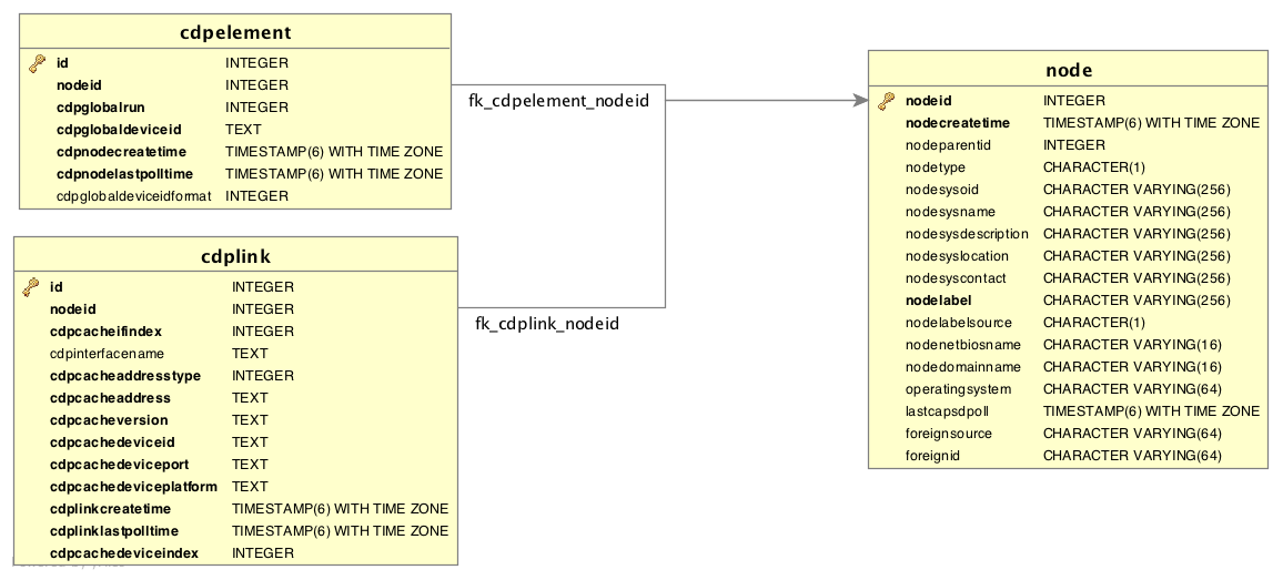 Network diagram depicting database tables that are used in CDP discovery