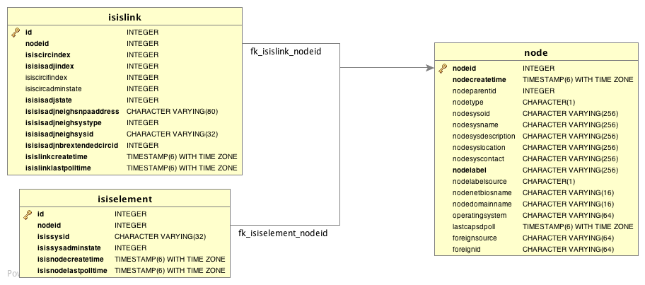 Network diagram depicting database tables that are used in IS-IS discovery