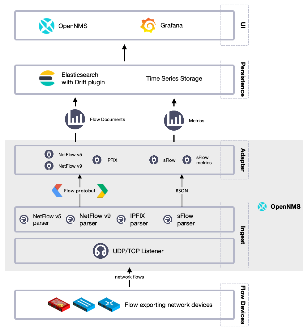 Network graph displays how flows integrate with Meridian