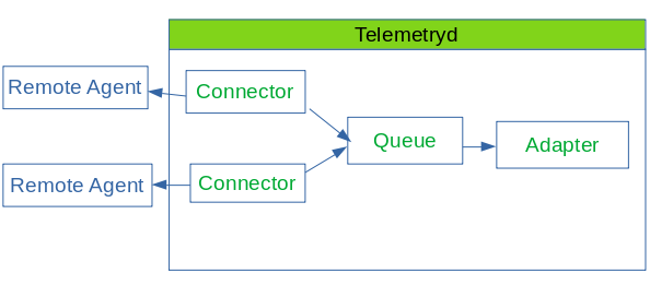 Network overview diagram showing relationships among telemetryd connectors