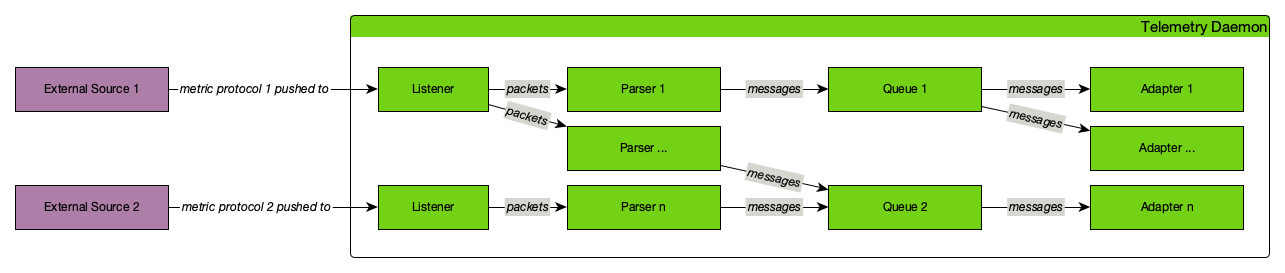 Network overview diagram showing relationships among telemetryd components