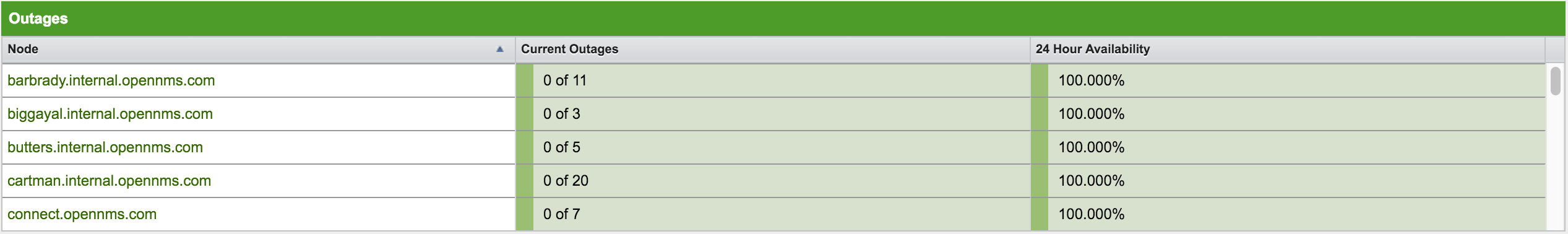 Meridian UI displaying an outages component. Five nodes are listed, along with their availability statistics.