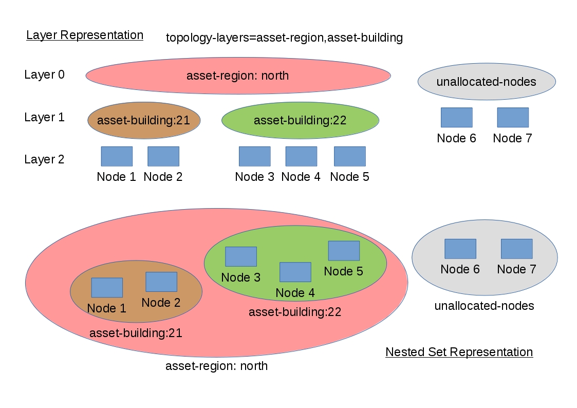 Diagram illustrating how node asset entries are interpreted as layers