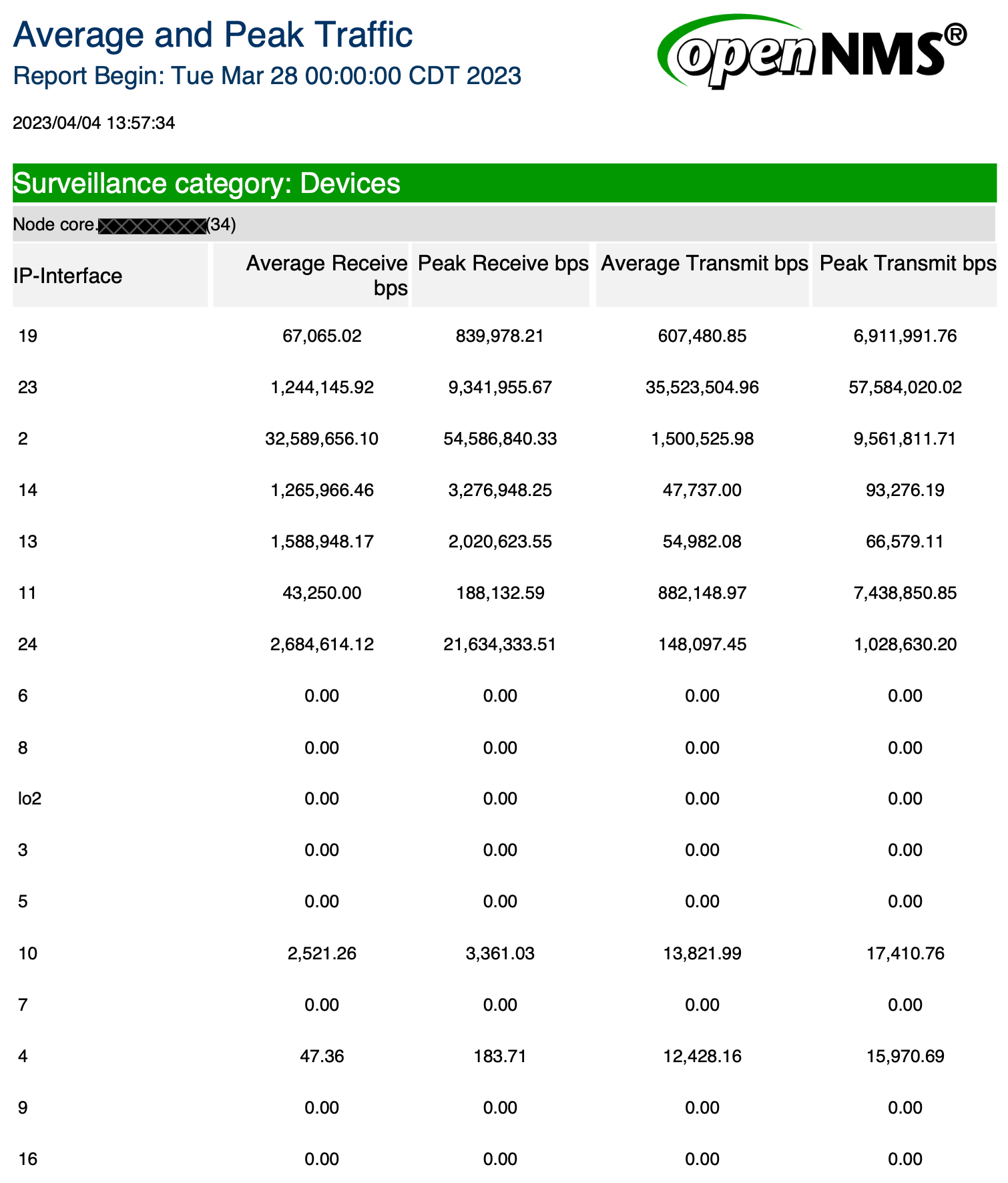 Example of an Average and Peak Traffic report. A table of nodes and interfaces in the Devices surveillance group is displayed with bits per second statistics.