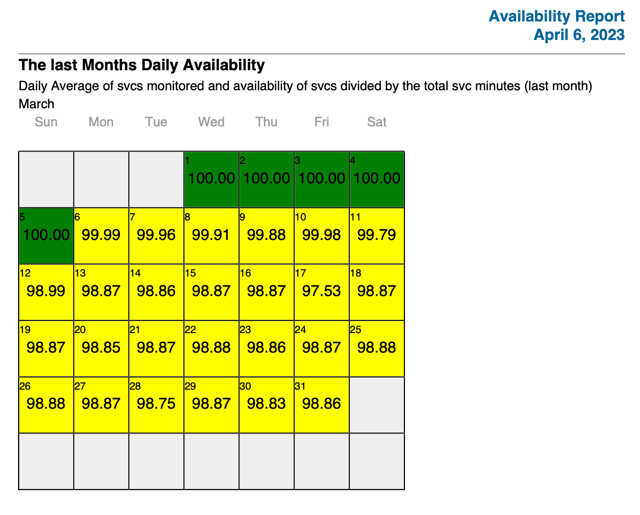 Example of the second page of a default calendar report. Availability statistics for the previous month (March) are displayed in a calendar format. Dates with full availability are colored green, and others are yellow.
