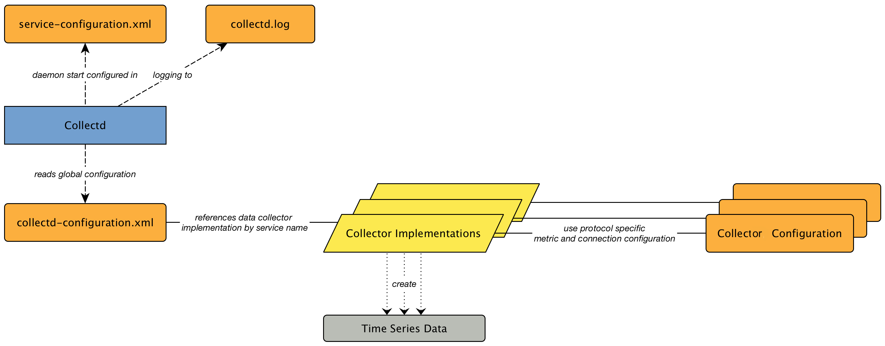 UML-style diagram describing the relationships and interactions among configuration items and outputs associated with collectd