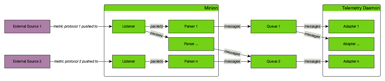 Network overview diagram showing a listener running on a Minion, and the listener’s related components